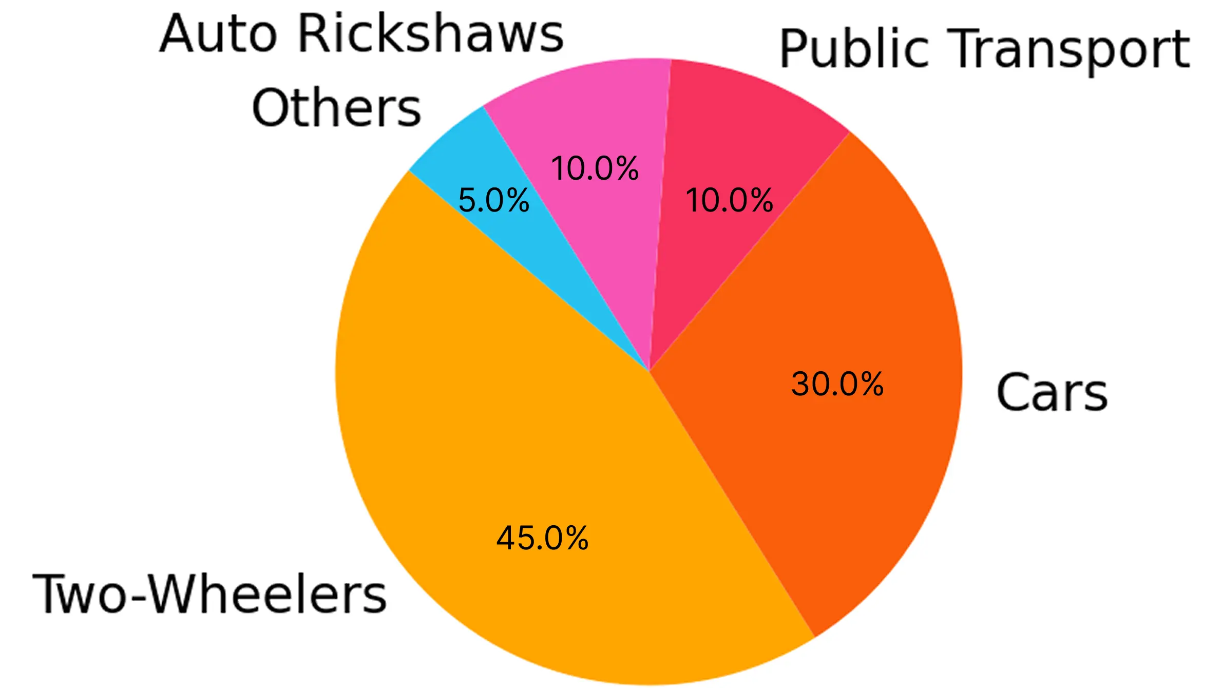 data-driven-insights-of-pune-traffic-vehicle-type