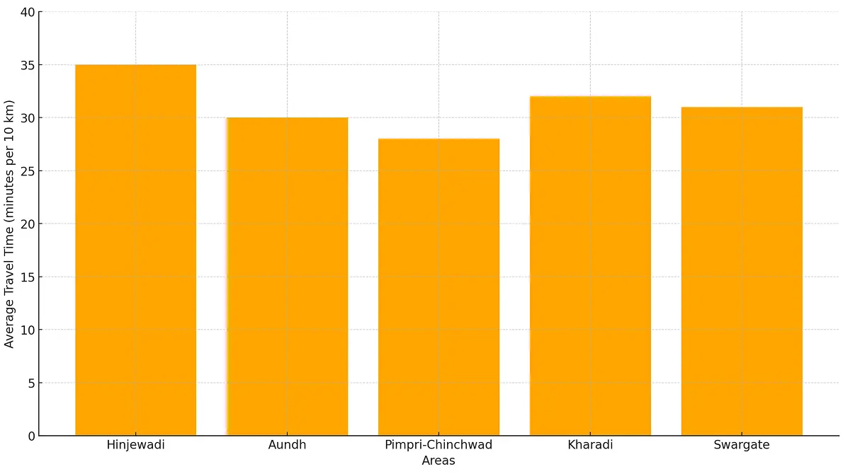 pune's-hotspot-traffic-areas-bar-chart